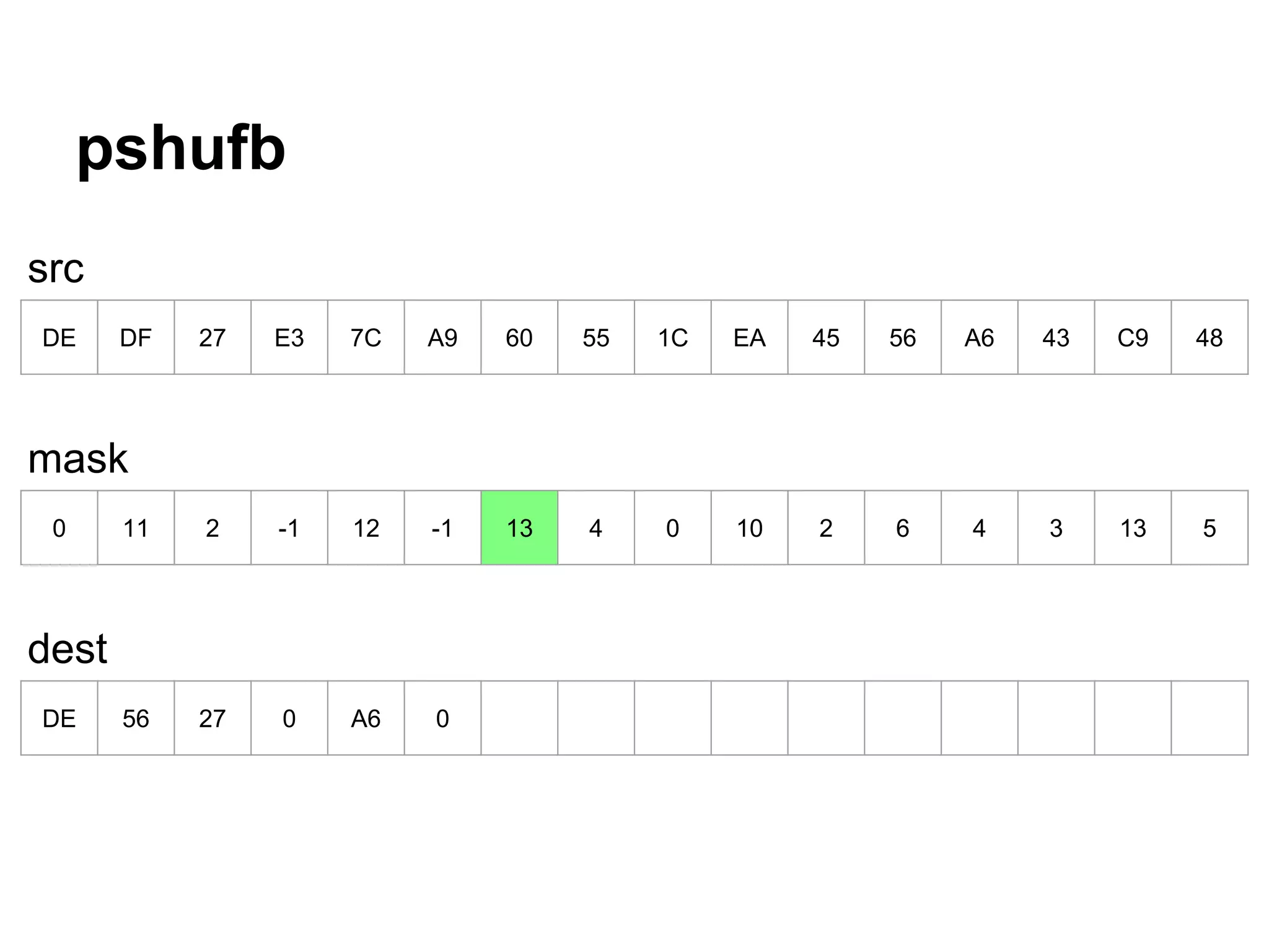 pshufb
DE DF 27 E3 7C A9 60 55 1C EA 45 56 A6 43 C9 48
0 11 2 -1 12 -1 13 4 0 10 2 6 4 3 13 5
DE 56 27 0 A6 0
src
mask
dest
 