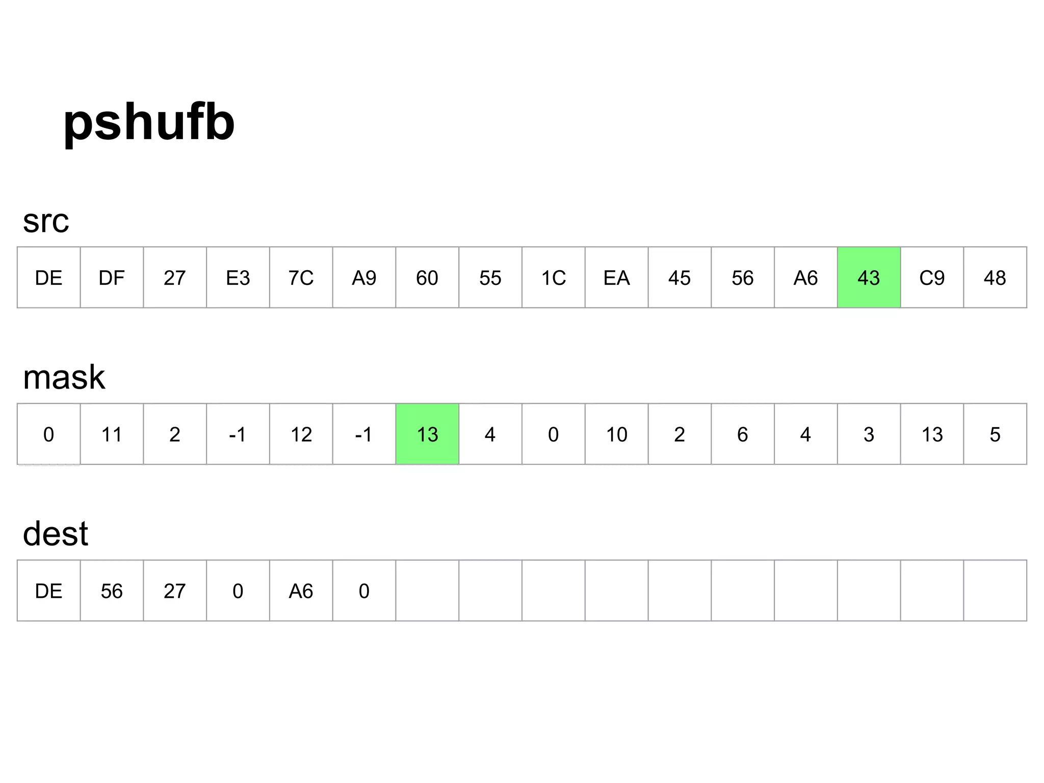 pshufb
DE DF 27 E3 7C A9 60 55 1C EA 45 56 A6 43 C9 48
0 11 2 -1 12 -1 13 4 0 10 2 6 4 3 13 5
DE 56 27 0 A6 0
src
mask
dest
 