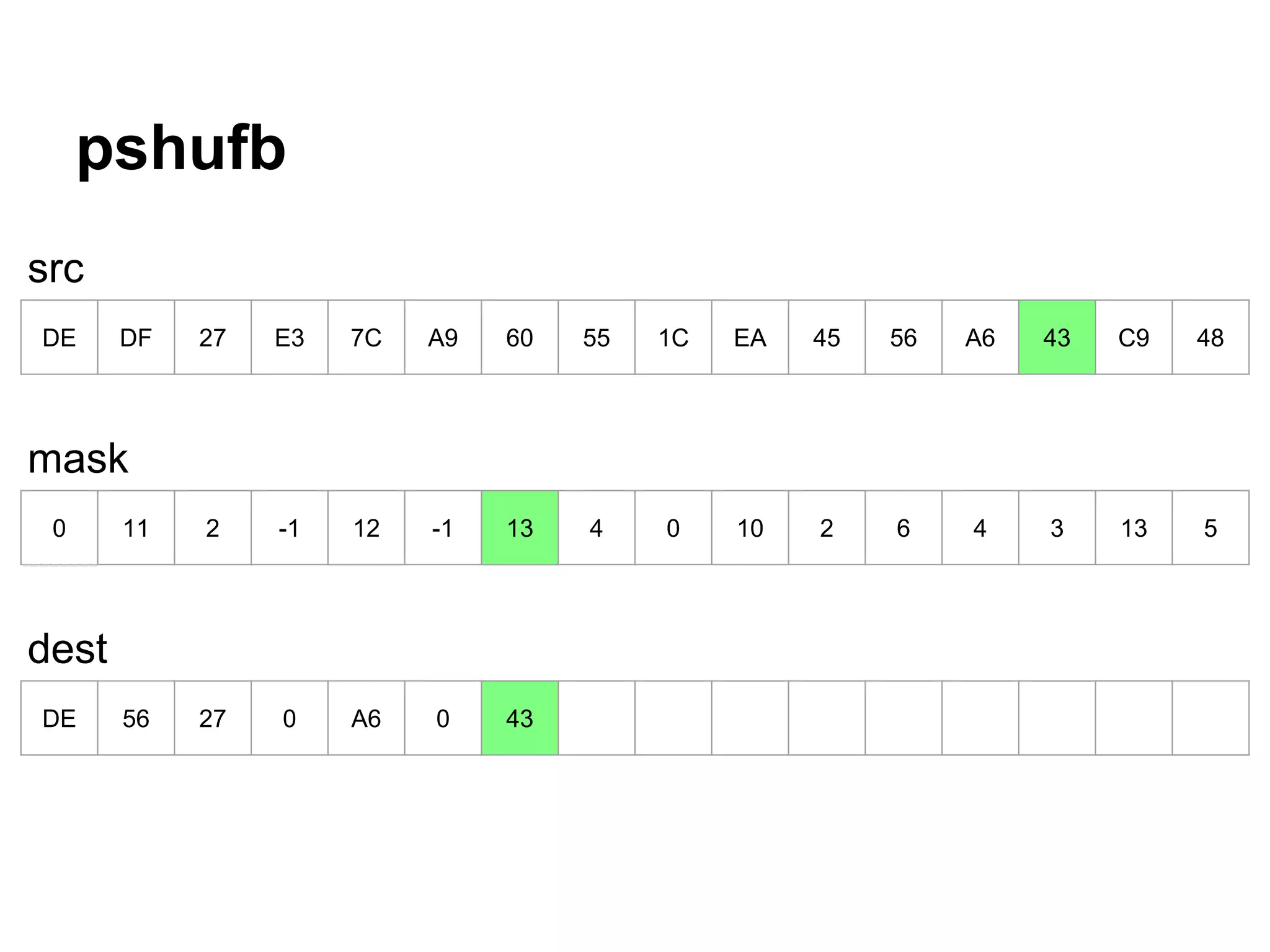 pshufb
DE DF 27 E3 7C A9 60 55 1C EA 45 56 A6 43 C9 48
0 11 2 -1 12 -1 13 4 0 10 2 6 4 3 13 5
DE 56 27 0 A6 0 43
src
mask
dest
 