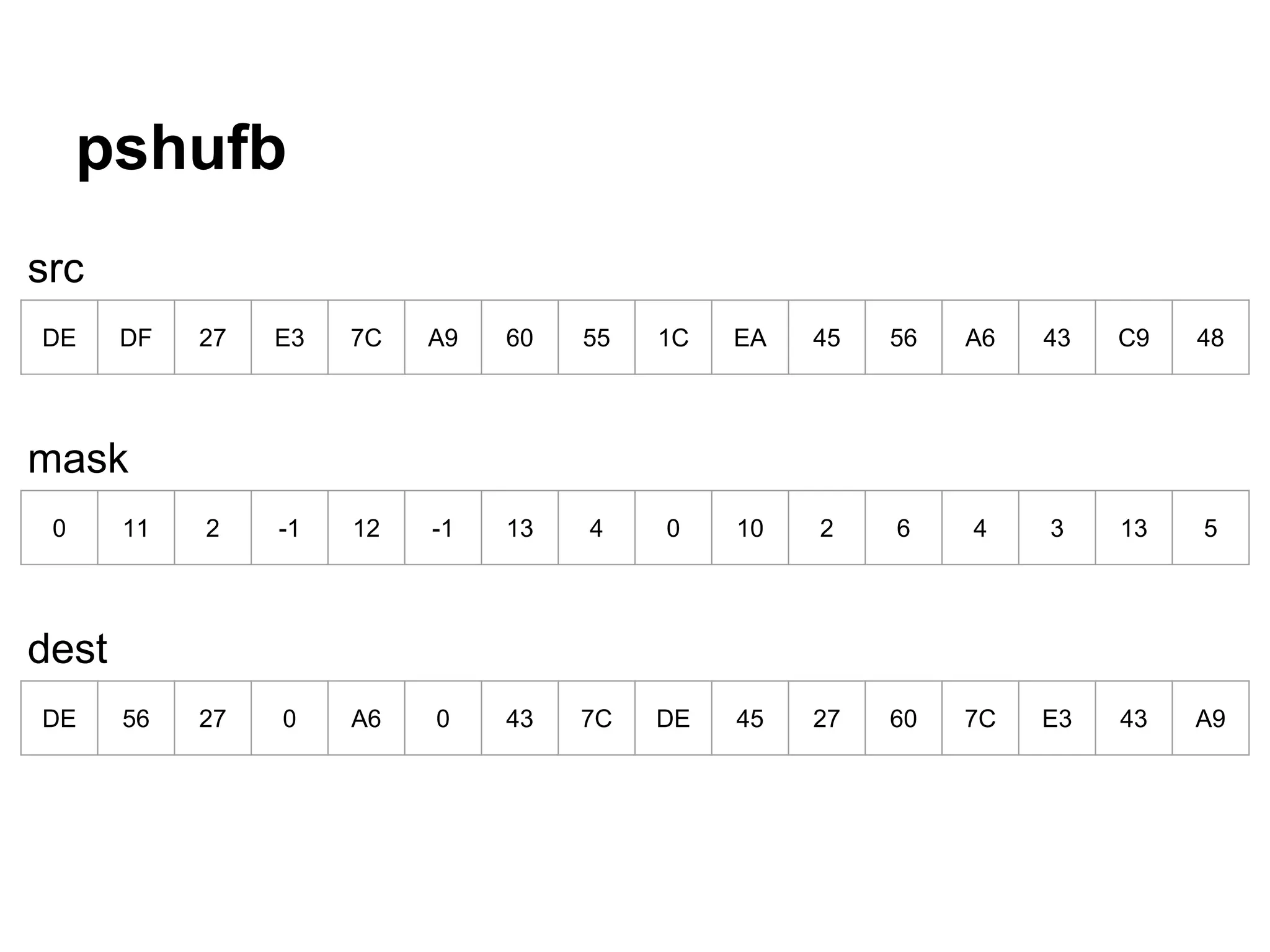 pshufb
DE DF 27 E3 7C A9 60 55 1C EA 45 56 A6 43 C9 48
0 11 2 -1 12 -1 13 4 0 10 2 6 4 3 13 5
DE 56 27 0 A6 0 43 7C DE 45 27 60 7C E3 43 A9
src
mask
dest
 