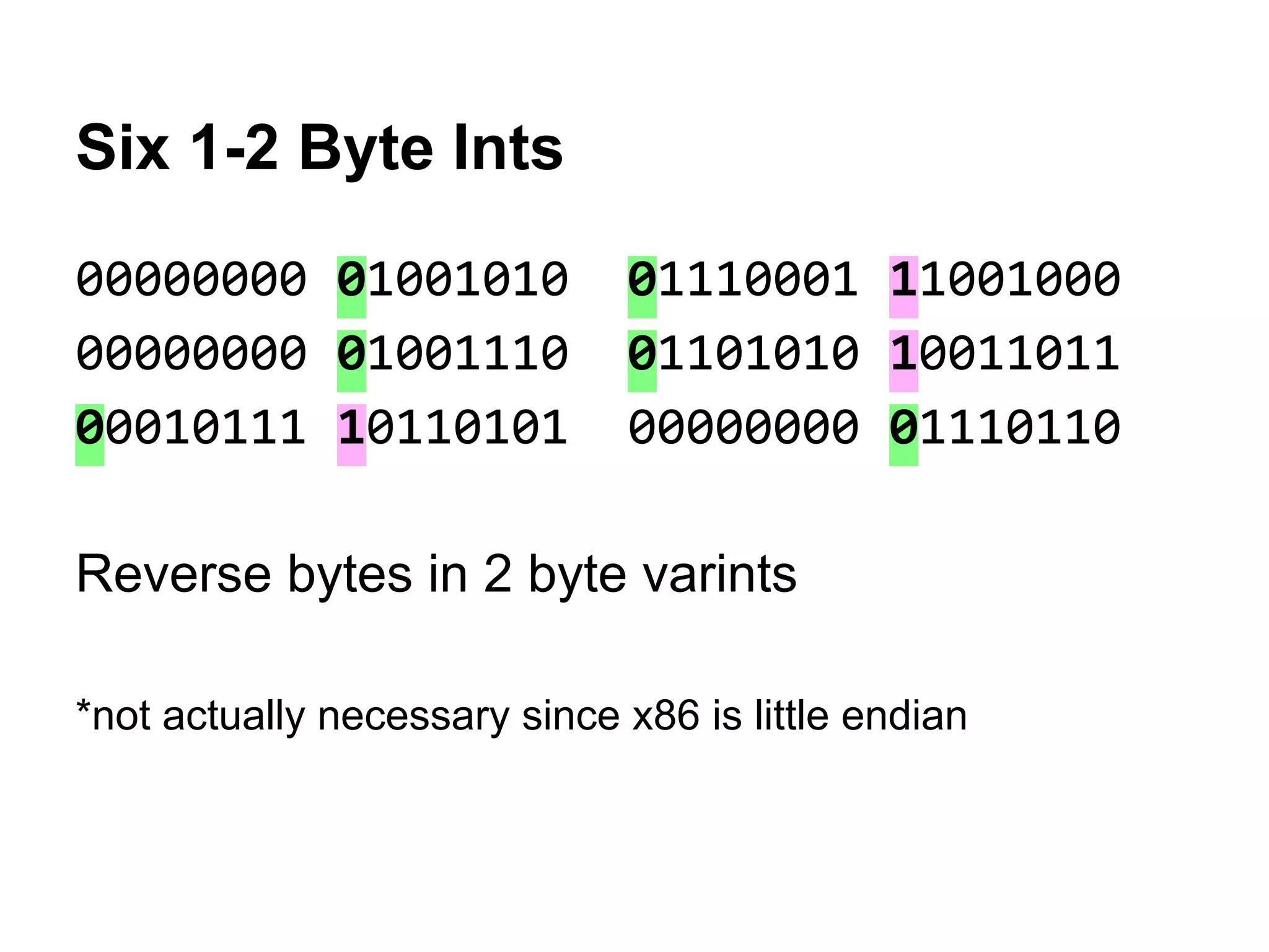 Six 1-2 Byte Ints
00000000 01001010 01110001 11001000
00000000 01001110 01101010 10011011
00010111 10110101 00000000 01110110
Reverse bytes in 2 byte varints
*not actually necessary since x86 is little endian
 