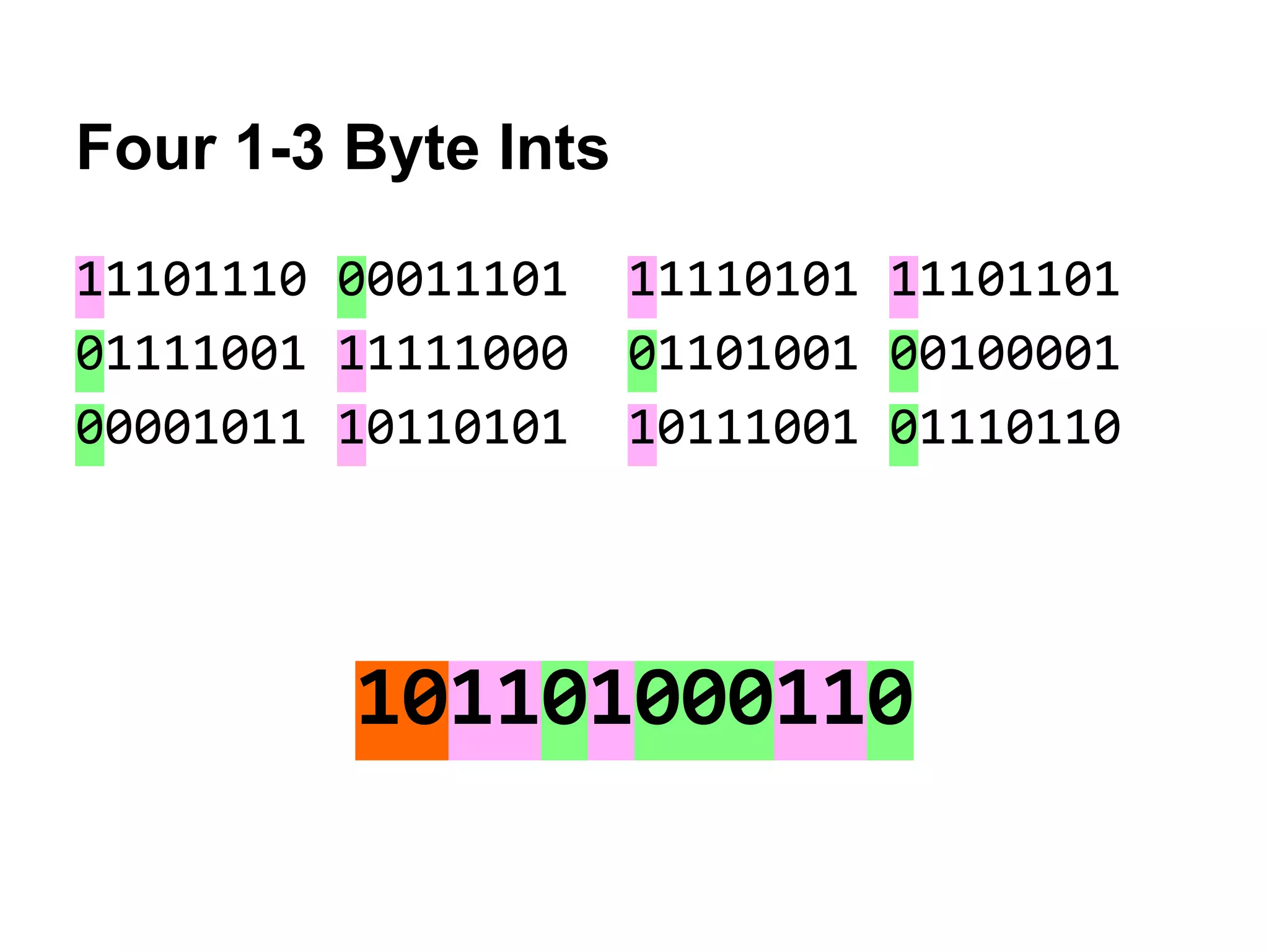 Four 1-3 Byte Ints
11101110 00011101 11110101 11101101
01111001 11111000 01101001 00100001
00001011 10110101 10111001 01110110
101101000110
 