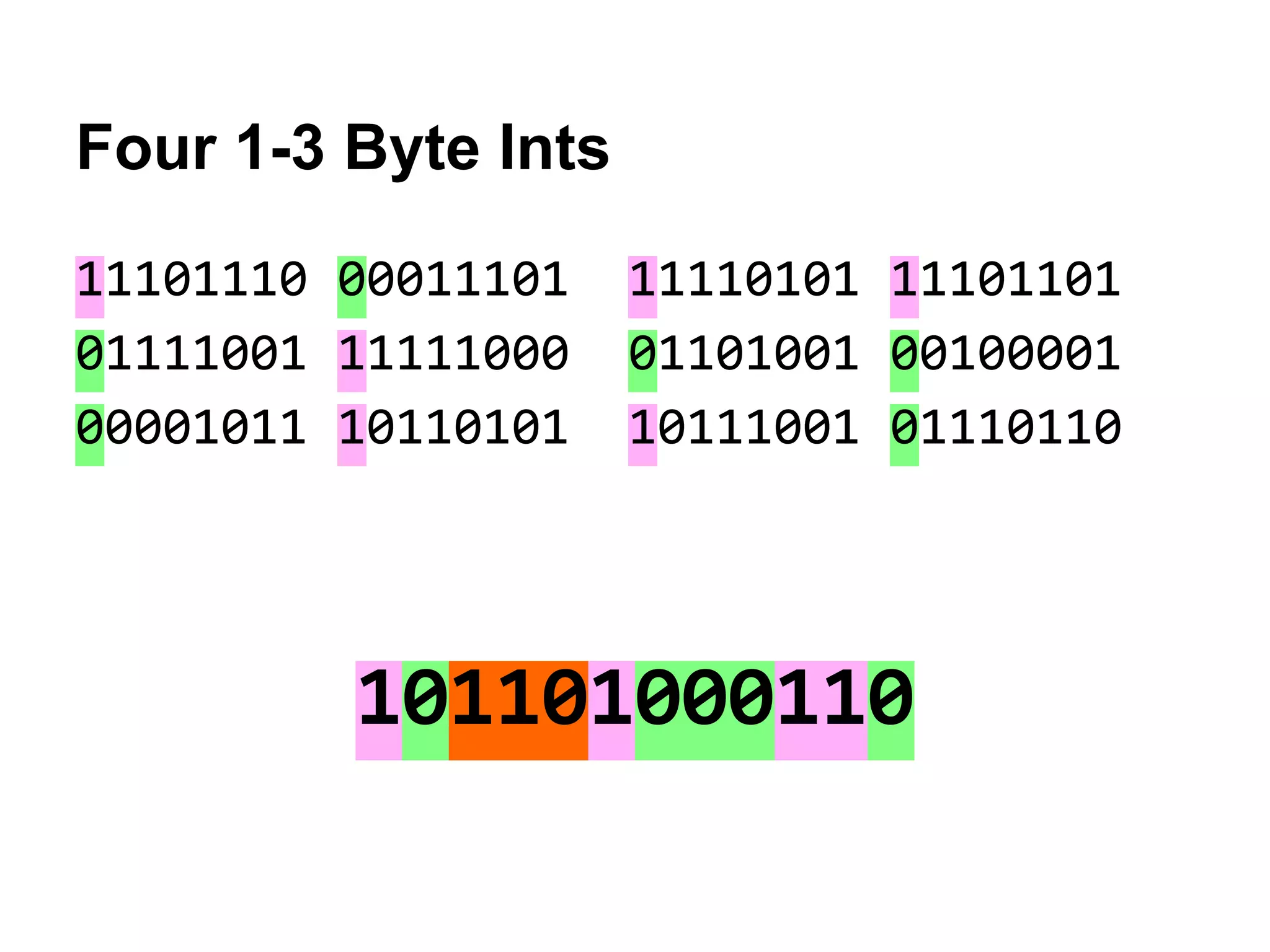 Four 1-3 Byte Ints
11101110 00011101 11110101 11101101
01111001 11111000 01101001 00100001
00001011 10110101 10111001 01110110
101101000110
 
