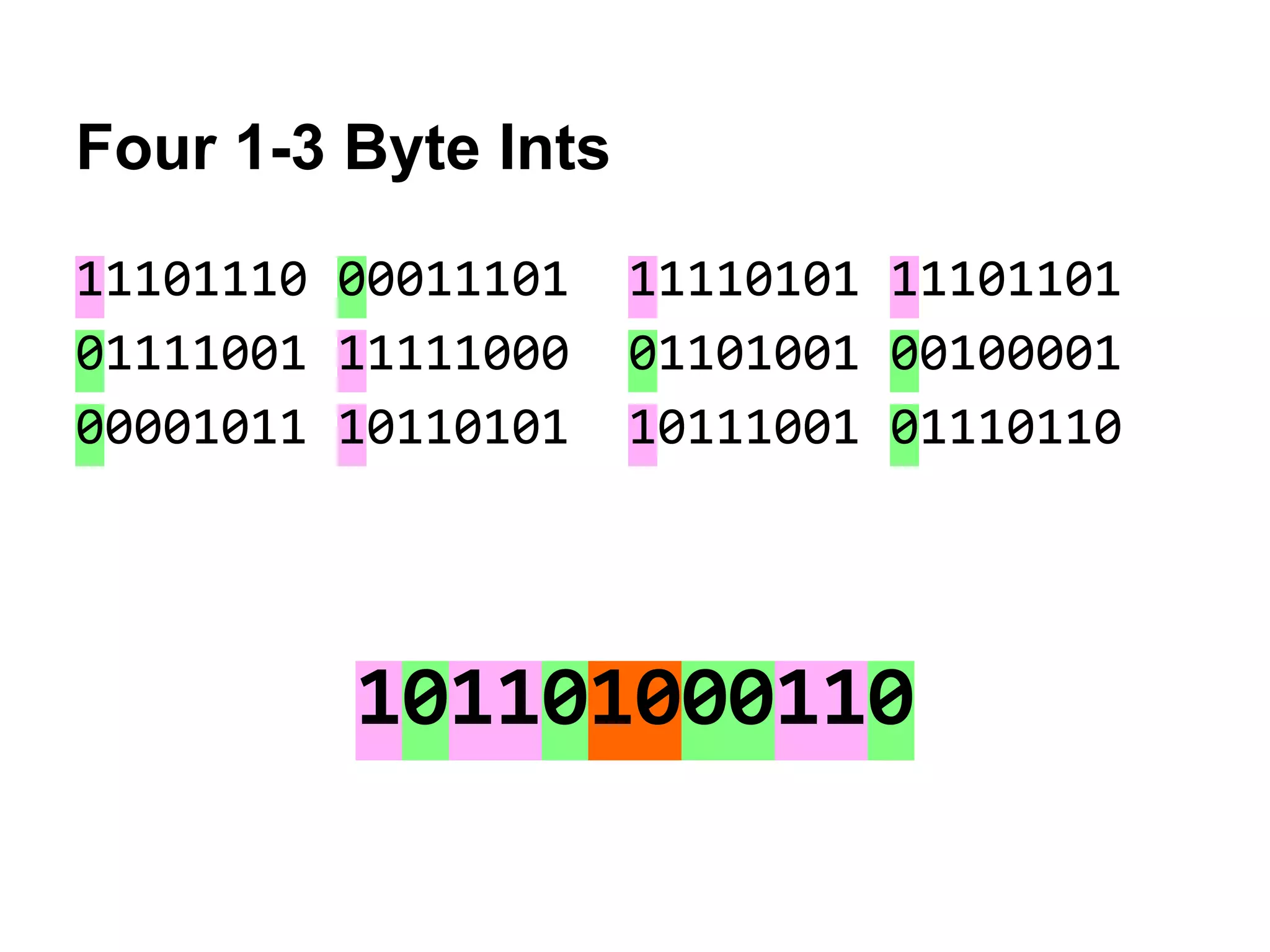 Four 1-3 Byte Ints
11101110 00011101 11110101 11101101
01111001 11111000 01101001 00100001
00001011 10110101 10111001 01110110
101101000110
 