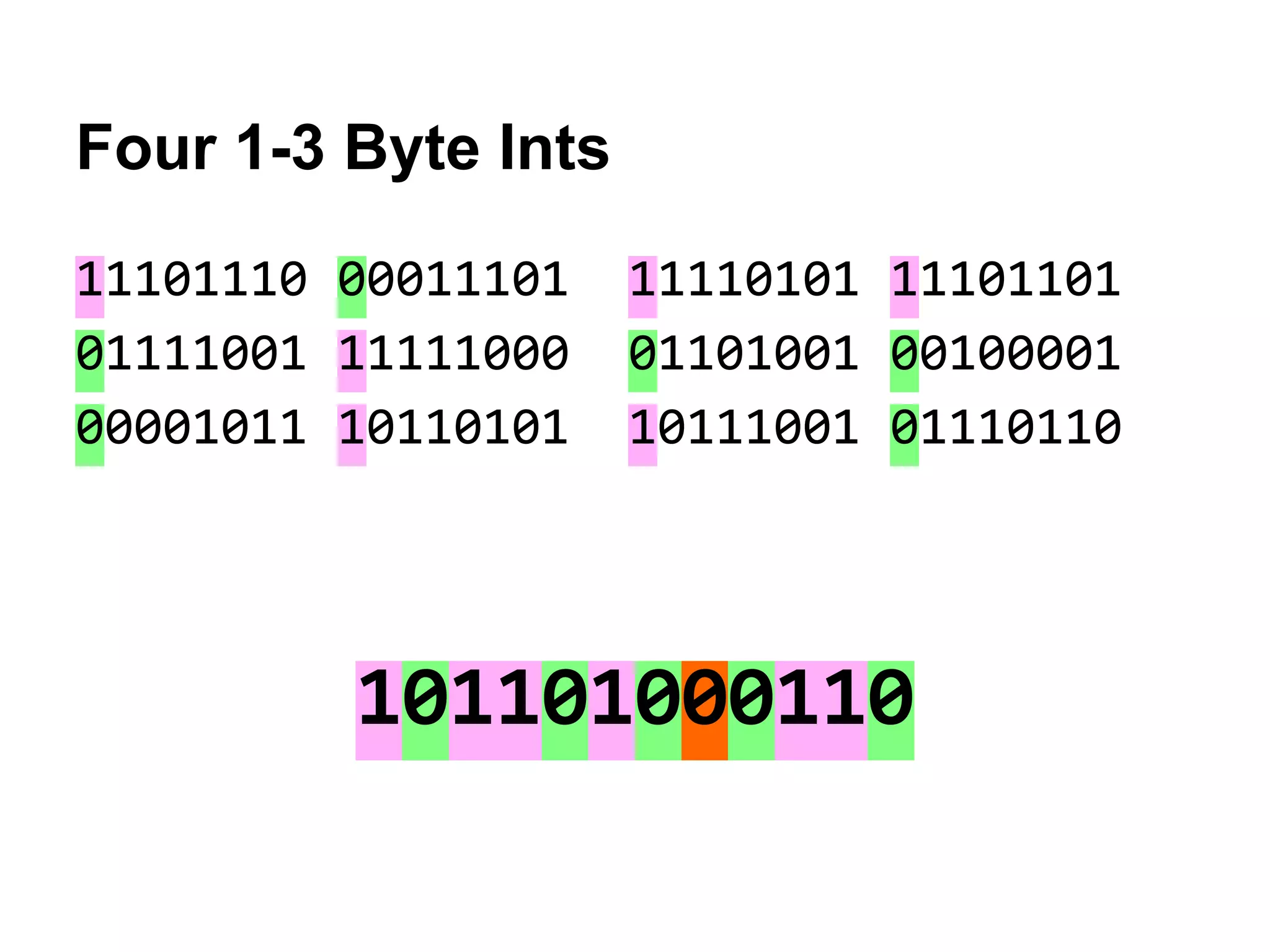 Four 1-3 Byte Ints
11101110 00011101 11110101 11101101
01111001 11111000 01101001 00100001
00001011 10110101 10111001 01110110
101101000110
 