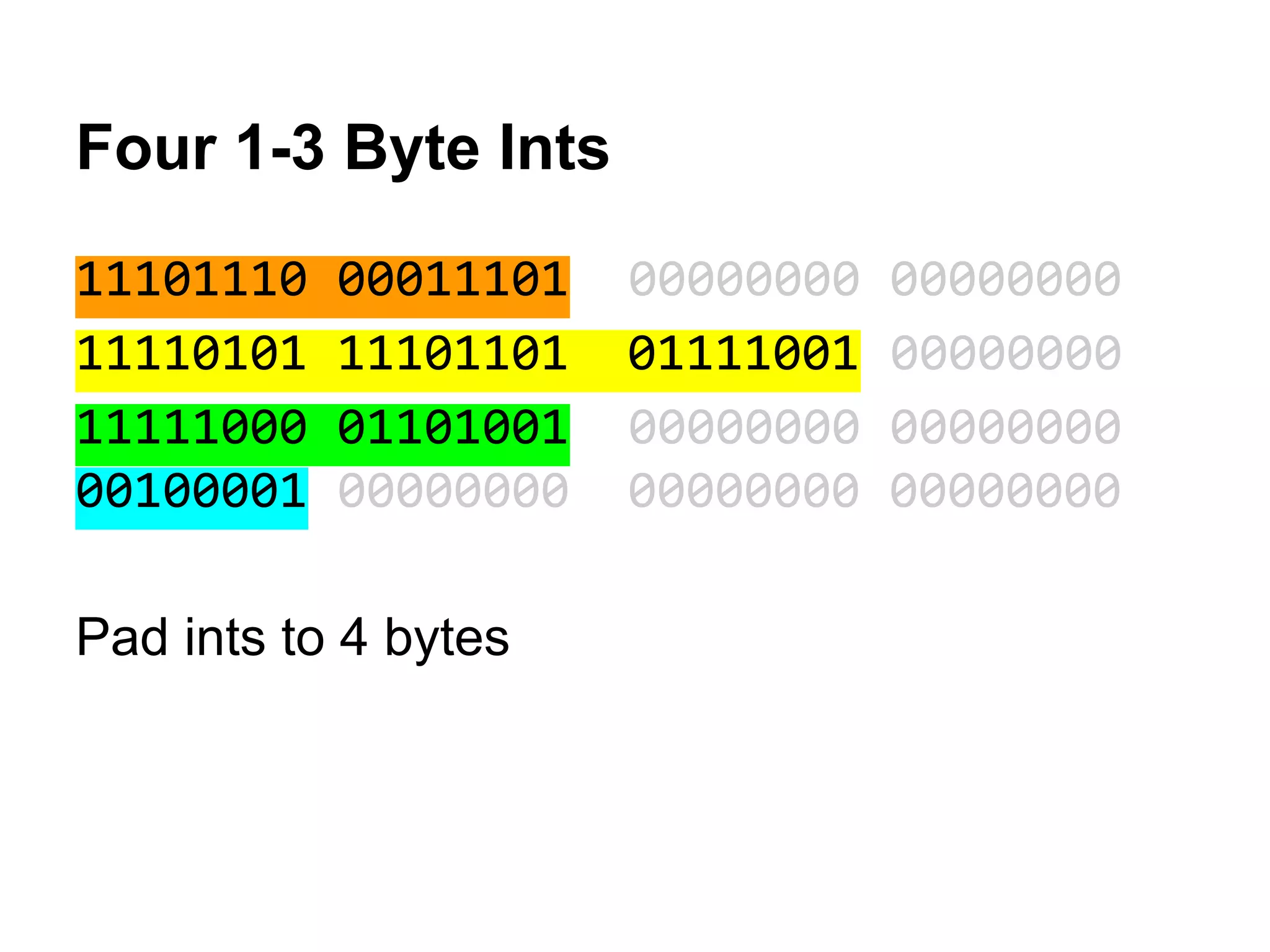 Four 1-3 Byte Ints
11101110 00011101 00000000 00000000
11110101 11101101 01111001 00000000
11111000 01101001 00000000 00000000
00100001 00000000 00000000 00000000
Pad ints to 4 bytes
 