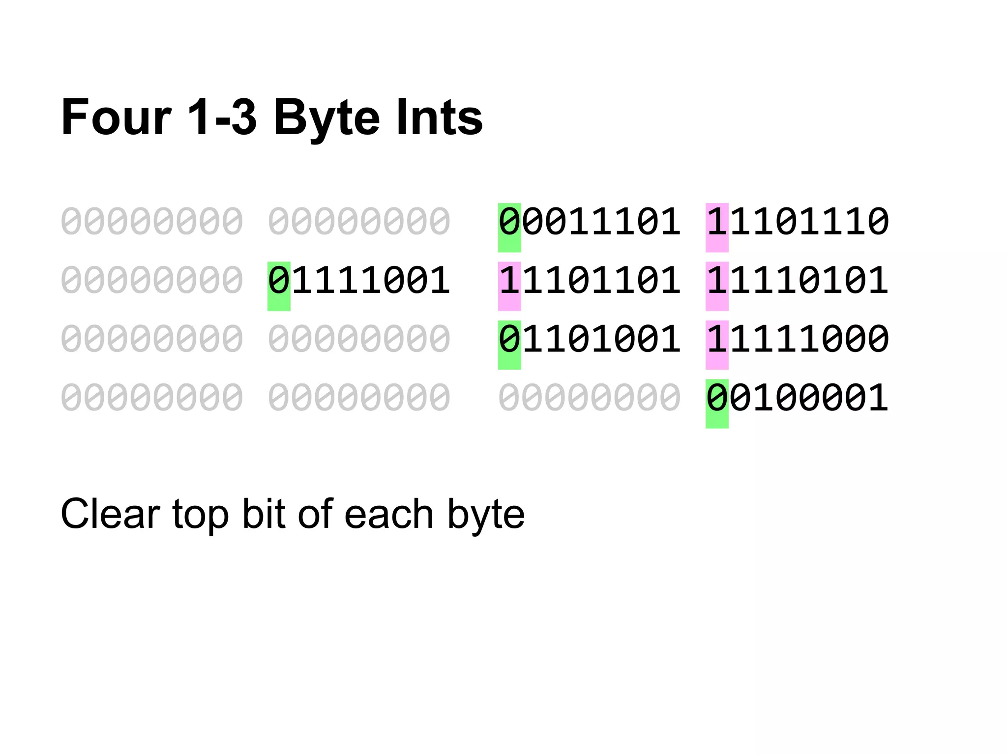 Four 1-3 Byte Ints
00000000 00000000 00011101 11101110
00000000 01111001 11101101 11110101
00000000 00000000 01101001 11111000
00000000 00000000 00000000 00100001
Clear top bit of each byte
 