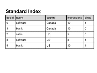 doc id query country impressions clicks
0 software Canada 10 1
1 blank Canada 10 0
2 sales US 5 0
3 software US 8 1
4 blank US 10 1
Standard Index
 