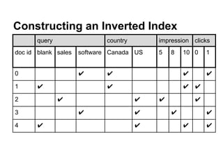 Constructing an Inverted Index
query country impression clicks
doc id blank sales software Canada US 5 8 10 0 1
0 ✔ ✔ ✔ ✔
1 ✔ ✔ ✔ ✔
2 ✔ ✔ ✔ ✔
3 ✔ ✔ ✔ ✔
4 ✔ ✔ ✔ ✔
 