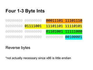 Four 1-3 Byte Ints
00000000 00000000 00011101 11101110
00000000 01111001 11101101 11110101
00000000 00000000 01101001 11111000
00000000 00000000 00000000 00100001
Reverse bytes
*not actually necessary since x86 is little endian
 