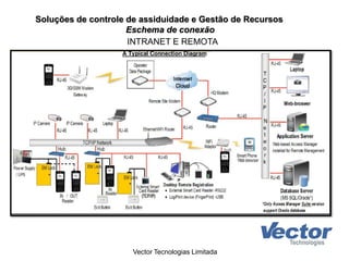 Soluções de controle de assiduidade e Gestão de Recursos
Eschema de conexão
Vector Tecnologias Limitada
INTRANET E REMOTA
 