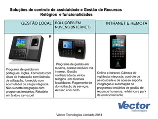 Soluções de controle de assiduidade e Gestão de Recursos
Relógios e funcionalidades
Vector Tecnologias Limitada 2014
E
Programa de gestão em
português, inglês. Fornecido com
disco de instalação sem licência
de utilização, fornecido com
acumulador de carga integrada.
Não suporta integração com
programas terciarios. Relatório
em texto e csv excel
Programa de gestão em
nuvens, acesso excluivo via
internet. Gestão
centralizada de vários
relógios em diversas
localidades. Pagamento de
domiciliação de serviços.
Acesso com dedo.
Online e intranet. Câmera de
vigilância integrada, controle de
assiduidade e de acesso suporta
integração e automação de
programas terciários de gestão de
recursos humanos, refetórios e park
de estacionamento.
GESTÃO LOCAL SOLUÇÕES EM
NUVENS (INTERNET)
INTRANET E REMOTA
 