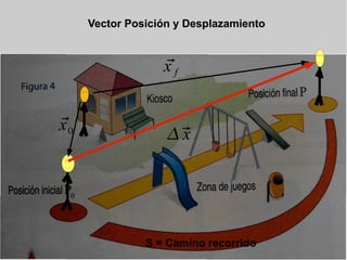Vector Posición y Desplazamiento



                  xf
                  


x0

                    x
                   




               S = Camino recorrido
 