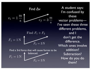 Find ∆v                           A student says:
                                                  I’m confused by
          m                                              these
vi = 1                                 m
           s                  vf = 3            vector problems—
                                        s
                                               I’ve seen these three
                                                 different problems,
                 Find F1 + F2                            and I
                                                     don’t get the
F1 = 1 N                                              difference.
                        F2 = 3 N
                                                Which ones involve
 Find a 3rd force that will cause forces to be         addition?
                   balanced.                         Subtraction?
 F1 = 1 N
                                                  How do you do
                        F2 = 3 N
                                                        them?
 