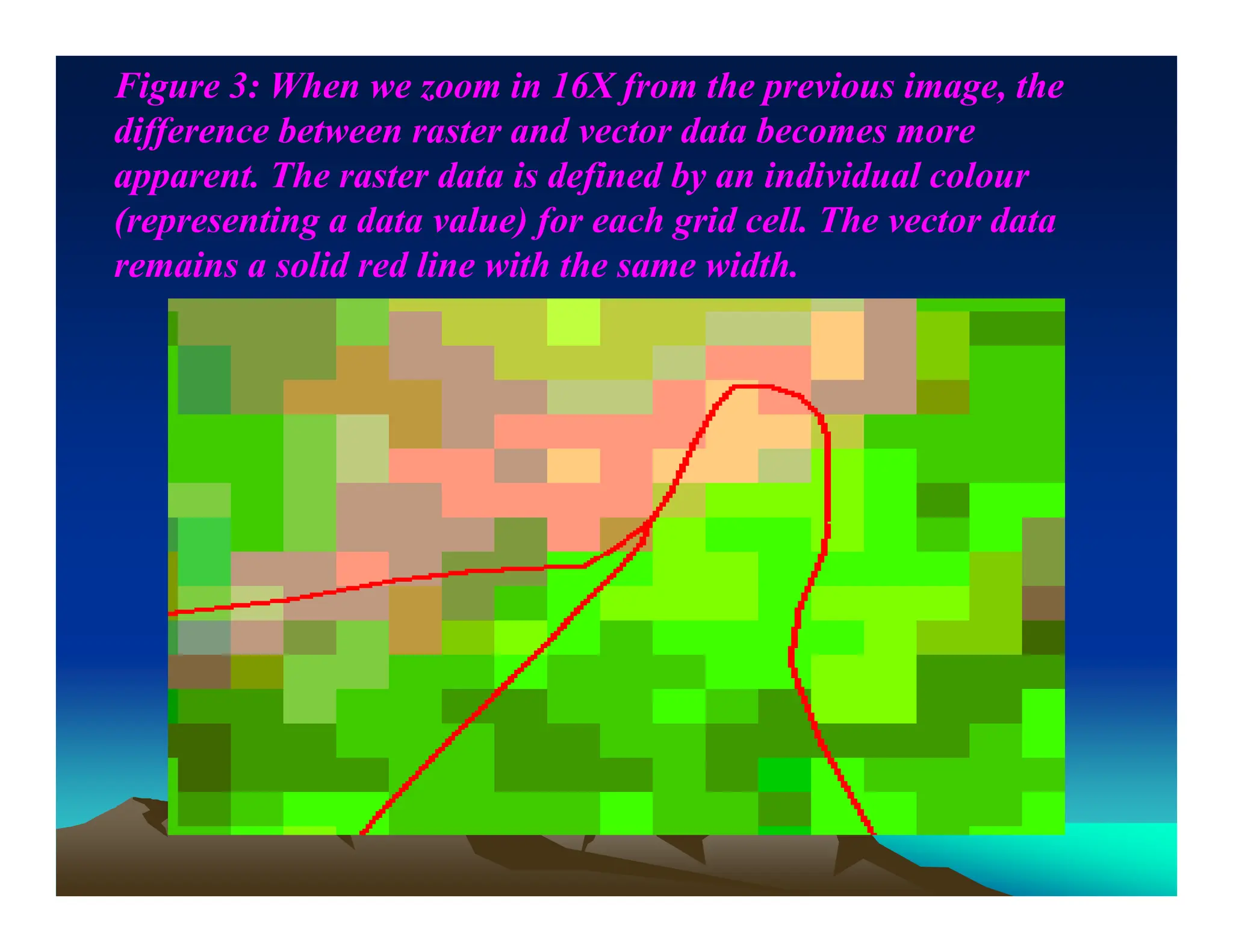 Figure 3: When we zoom in 16X from the previous image, the
difference between raster and vector data becomes more
apparent. The raster data is defined by an individual colour
(representing a data value) for each grid cell. The vector data
remains a solid red line with the same width.
 