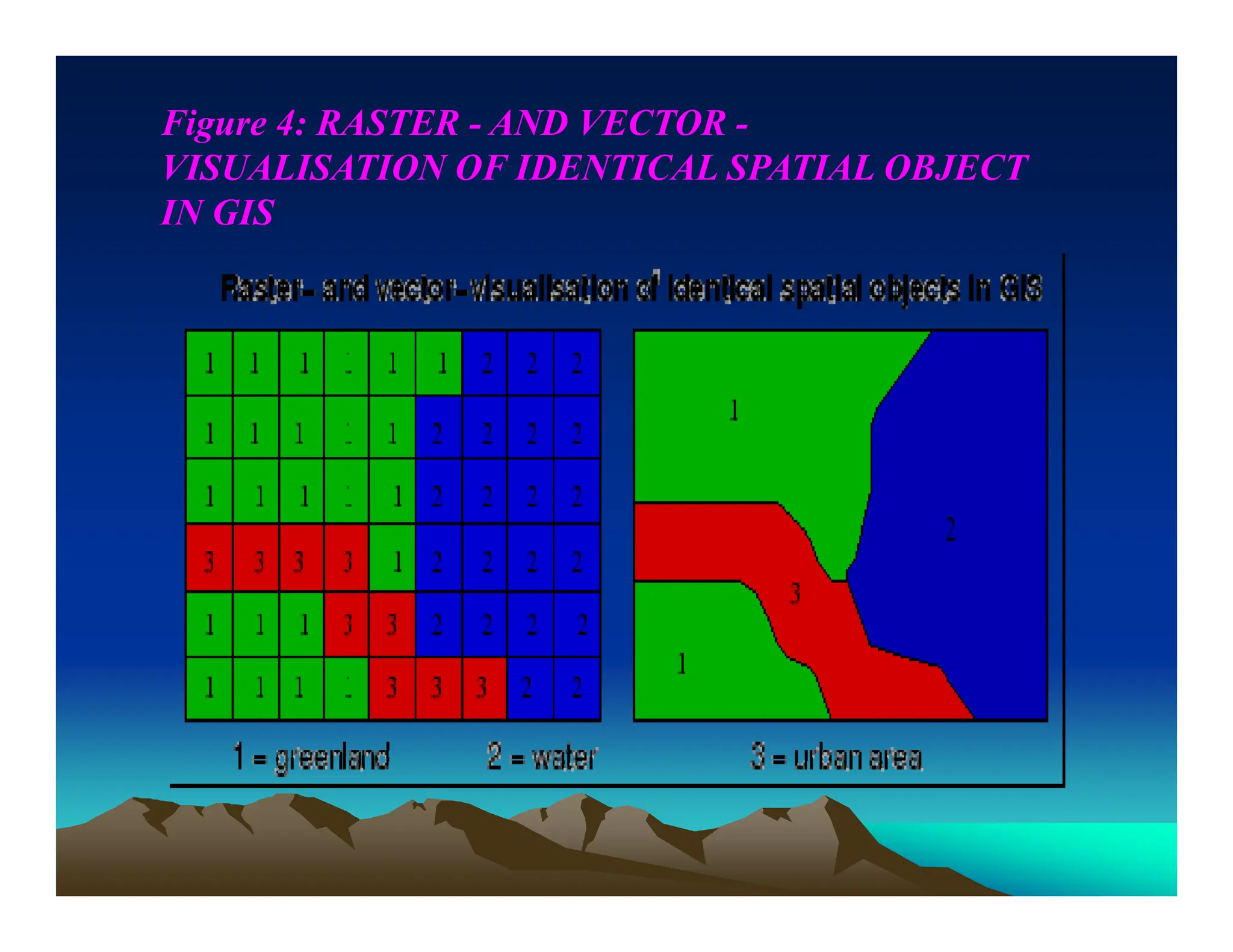 Figure 4: RASTER - AND VECTOR -
VISUALISATION OF IDENTICAL SPATIAL OBJECT
IN GIS
 