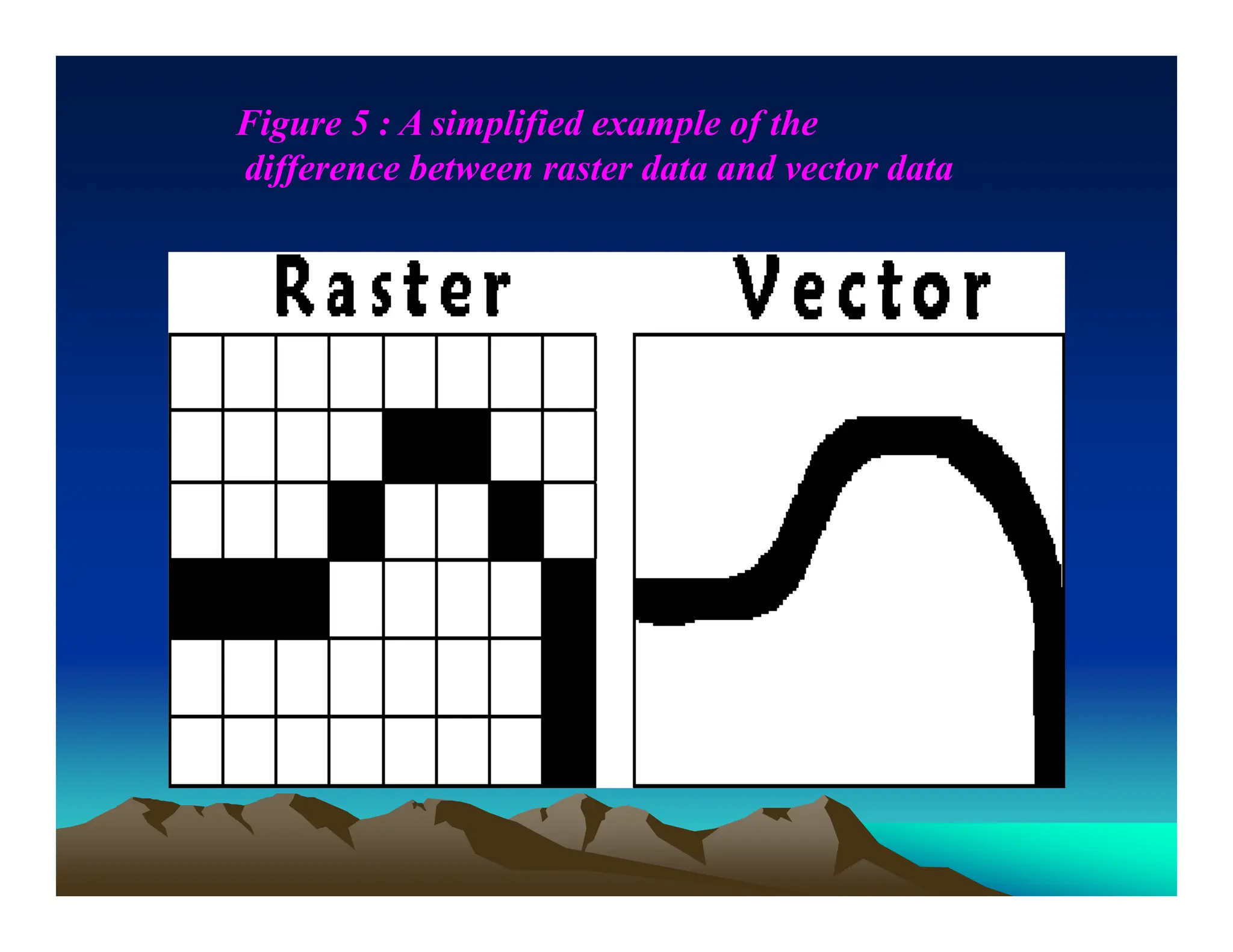 Figure 5 : A simplified example of the
difference between raster data and vector data
 