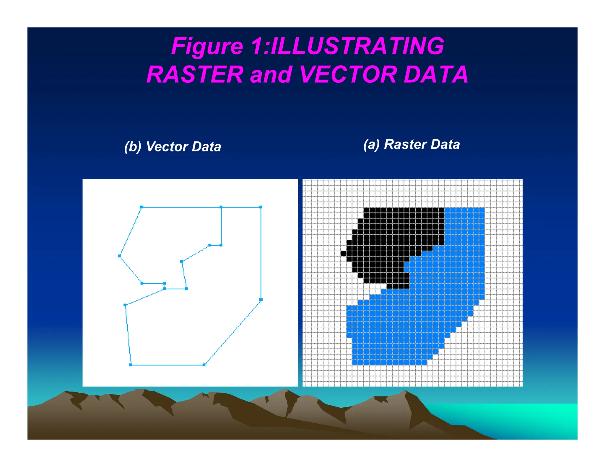 Figure 1:ILLUSTRATING
RASTER and VECTOR DATA
(a) Raster Data
(b) Vector Data
 