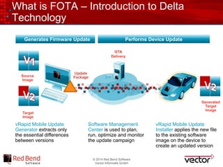 © 2014 Red Bend Software
Vector Informatik GmbH
OTA
Delivery
What is FOTA – Introduction to Delta
Technology
Update
PackageSource
Image
Target
Image
vRapid Mobile Update
Generator extracts only
the essential differences
between versions
vRapid Mobile Update
Installer applies the new file
to the existing software
image on the device to
create an updated version
Performs Device UpdateGenerates Firmware Update
Package
Generated
Target
Image
Software Management
Center is used to plan,
run, optimize and monitor
the update campaign
 
