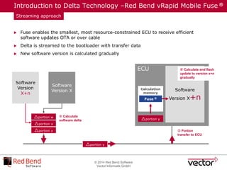© 2014 Red Bend Software
Vector Informatik GmbH
Introduction to Delta Technology –Red Bend vRapid Mobile Fuse ®
 Fuse enables the smallest, most resource-constrained ECU to receive efficient
software updates OTA or over cable
 Delta is streamed to the bootloader with transfer data
 New software version is calculated gradually
ECU
Software
Version X+n
Software
Version
X+n
Software
Version X
portion y
 Calculate
software delta
Calculation
memory
portion w
portion x
portion y
portion y
 Portion
transfer to ECU
 Calculate and flash
update to version x+n
gradually
Streaming approach
Fuse ®
 