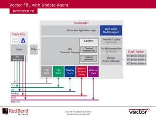 © 2014 Red Bend Software
Vector Informatik GmbH
Vector FBL with Update Agent
Architecture
Red Bend
Update Agent
∆ LibMem
Pipelined
Programming
Pipelined
Verification
 