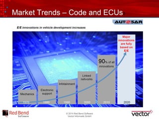 © 2014 Red Bend Software
Vector Informatik GmbH
Market Trends – Code and ECUs3
 