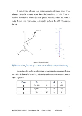 14
Nuno Martins nº 11854 – Carlos Silva nº 46421 – Tiago nº 20347 30/06/2018
A metodologia adotada para modelagem cinemática do nosso braço
robótico, baseada na notação de Denavit-Hartenberg, permite descrever
todos os movimentos do manipulador, gerado pelo movimento das juntas, a
partir de um eixo referencial, posicionado na base do robô (Cinemática
direta).
Figura 3 - Eixo referencial
8) Determinação dos parâmetros de Denavit-Hartenberg
Nesta etapa, foram levantados os parâmetros das juntas de acordo com
a notação de Denavit-Hartenberg. Os valores obtidos estão apresentados na
tabela seguinte:
Elos Ɵ l d α
1 + 180 0 8 +90
2 + 90 8 0 +180
3 27 0 0
 