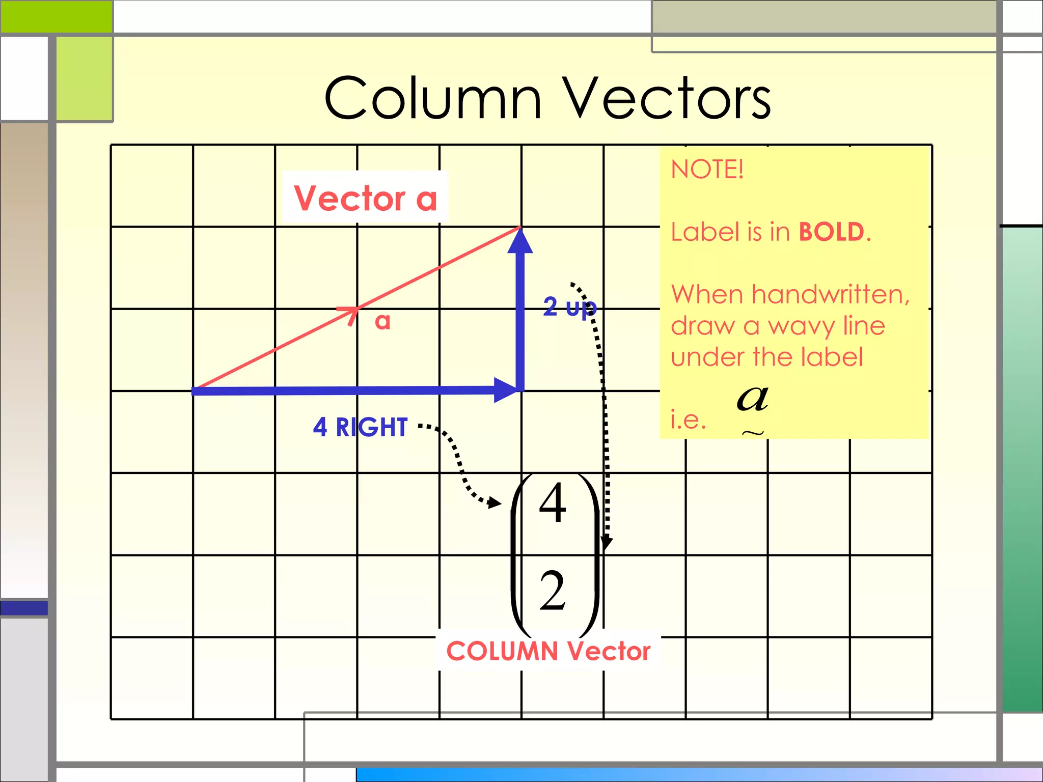 Column Vectors Vector a COLUMN Vector 4 RIGHT 2 up a NOTE! Label is in  BOLD . When handwritten,  draw a wavy line  under the label i.e. 
