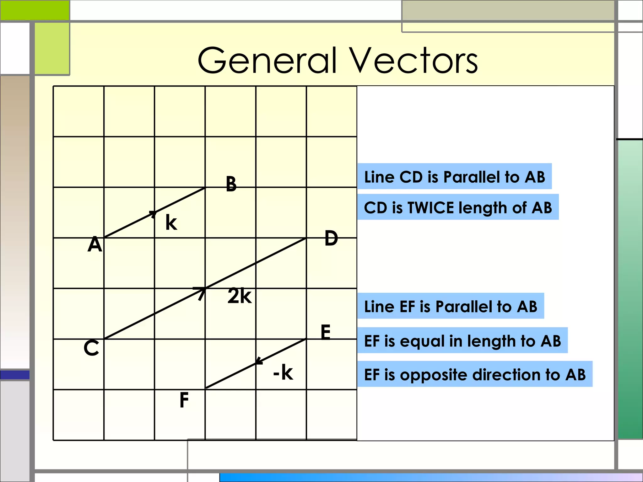 General Vectors A B C D -k 2k F E Line CD is Parallel to AB CD is TWICE length of AB Line EF is Parallel to AB EF is equal in length to AB EF is opposite direction to AB k 