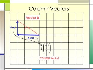 Column Vectors Vector b COLUMN Vector? 3 LEFT 2 up b 