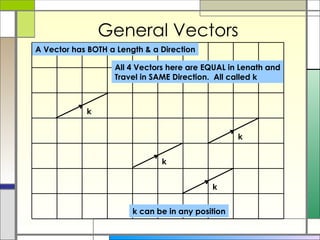 General Vectors A Vector has BOTH a Length & a Direction k can be in any position All 4 Vectors here are EQUAL in Length and Travel in SAME Direction. All called k k k k k 
