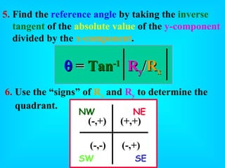 5.  Find the  reference angle  by taking the  inverse  tangent  of the  absolute value  of the  y-component   divided by the  x-component .    =  Tan -1   R y / R x 6.  Use the “signs” of  R x  and  R y  to determine the  quadrant. NE (+,+) NW (-,+) SW (-,-) SE (-,+) 