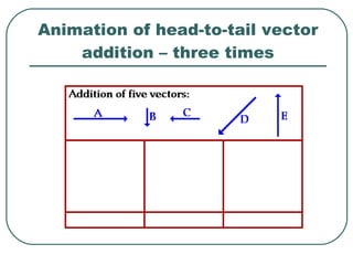 Animation of head-to-tail vector addition – three times 