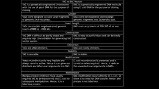 YAC vs BAC Vectors
YAC is a genetically engineered chromosome
with the use of yeast DNA for the purpose of
cloning.
BAC is a genetically engineered DNA molecule
using E. coli DNA for the purpose of cloning.
Gender
YACs were designed to clone large fragments
of genomic DNA into yeast.
BACs were developed for cloning large
genomic fragments into Escherichia coli.
Insert Length
YACs can contain megabase-sized genomic
inserts.(1000 kb – 2000 kb).
BACs can carry inserts of 200–300 kb or less.
Construction
YAC DNA is difficult to purify intact and
requires high concentration for generating YAC
vector system.
BAC is easy to purify intact and can be easily
constructed.
Chimerism
YACs are often chimeric. BACs are rarely chimeric.
Stability
YAC is unstable. BAC is stable.
Modifications
Yeast recombination is very feasible and
always remains active. Hence it can generate
deletions and other rearrangements in a YAC.
E. coli recombination is prevented and is
turned on when required. Hence, it reduces
the unwanted rearrangements in BACs.
Maintenance
Manipulating recombinant YACs usually
requires YAC to be transferred into E. coli for
subsequent manipulation. Hence, it is a
laborious process.
BAC modification occurs directly in E. coli. So
there is no need for DNA transfer. Hence, the
process is not laborious.
 