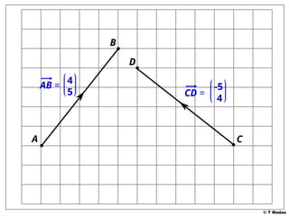 © T Madas
4
5
A
B
-5
4
C
D
AB =
CD =
 