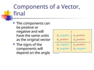 Components of a Vector,
final
 The components can
be positive or
negative and will
have the same units
as the original vector
 The signs of the
components will
depend on the angle
 