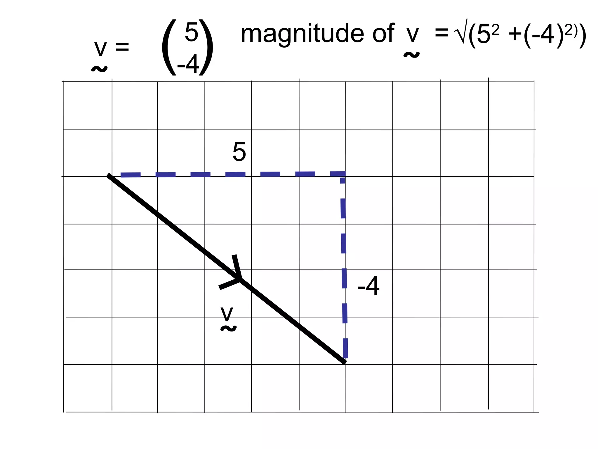 5
-4
5
-4( )
v
˜
v =
˜
magnitude of v =
˜
√(52
+(-4)2)
)
 