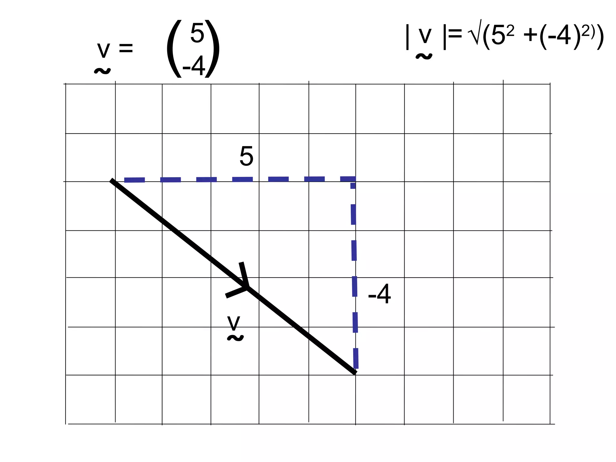 5
-4
5
-4( )
v
˜
v =
˜
v =
˜
√(52
+(-4)2)
)| |
 