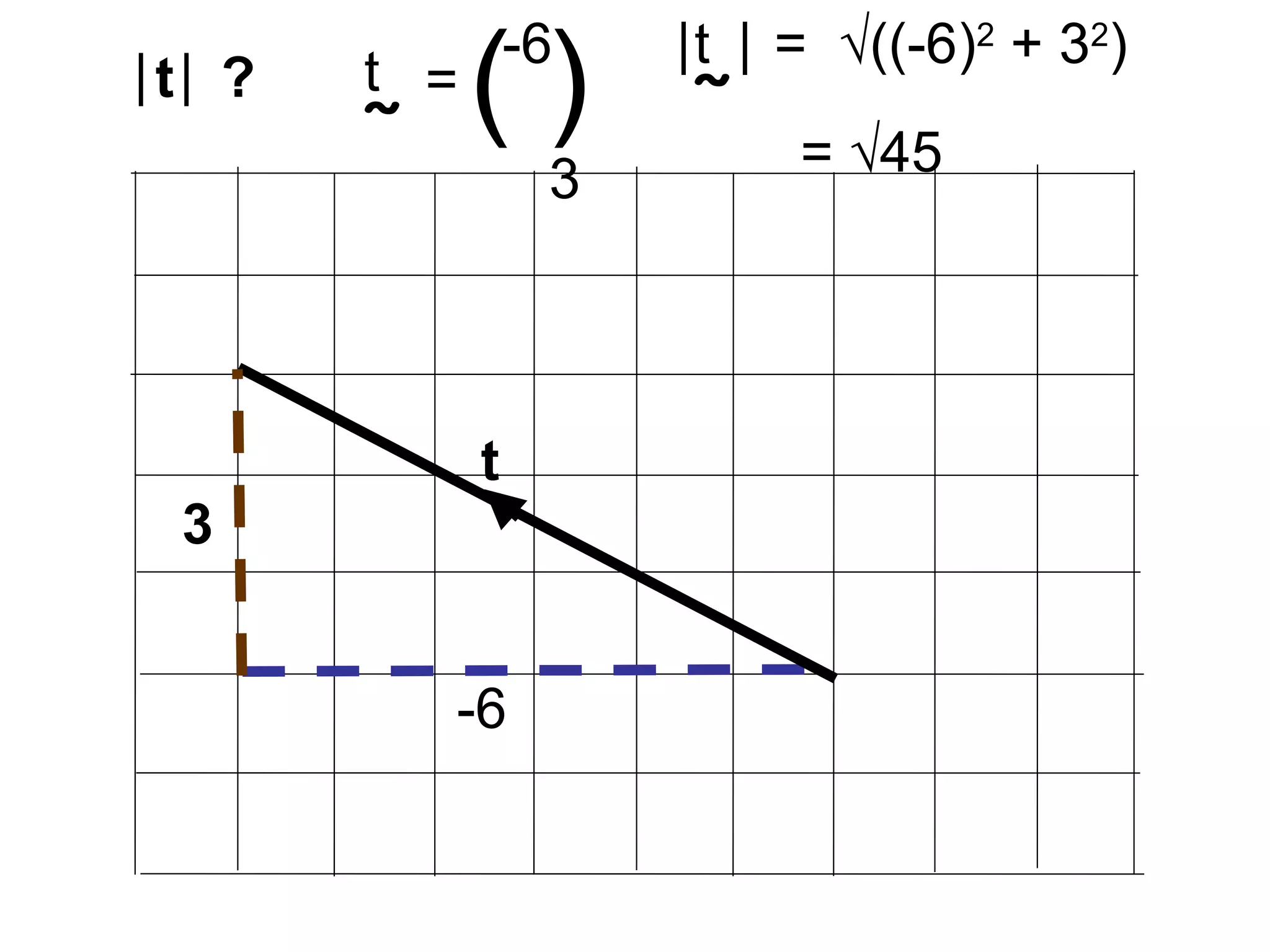 3
-6
-6
3
( )
t
t
˜
=
=
t ?| |
t
˜
| | √((-6)2
+ 32
)
= √45
 