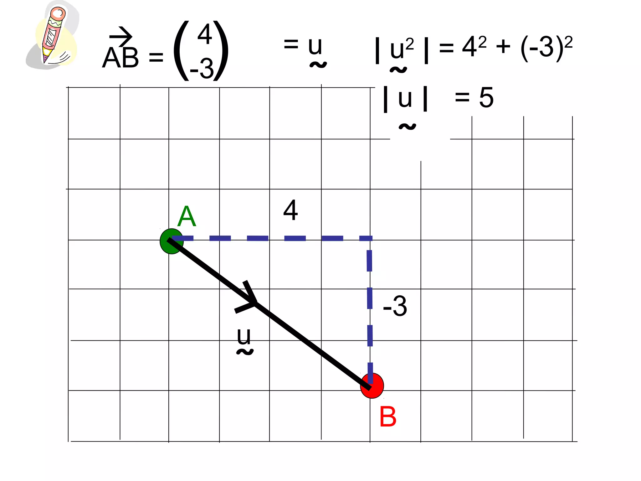 A
B
4
-3
4
-3( )AB =

u
˜
= u
˜
| u2
| =
˜
42
+ (-3)2
| u |
˜
= 5
 