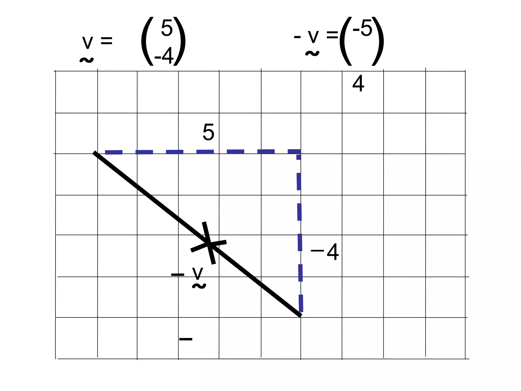 5
–
5
-4( )
v
˜
v =
˜
- v =
˜
–
–
4
-5
4
( )
 