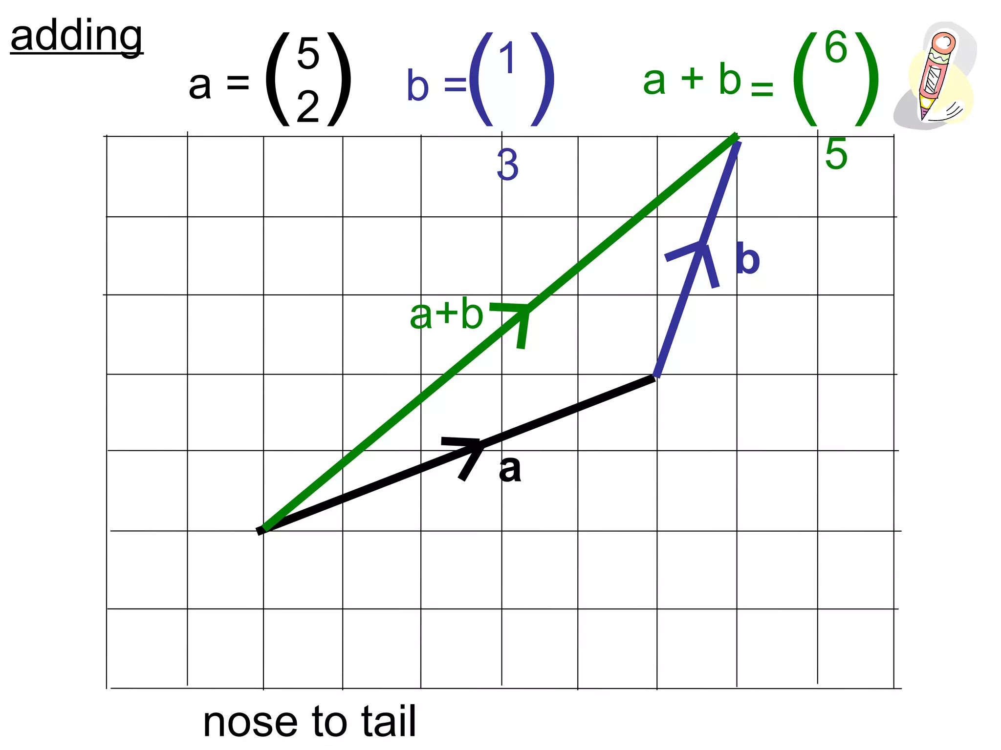 a + b
5
2( )a = b =
a+b
nose to tail
1
3
( )
a
b
6
5
= ( )
adding
 