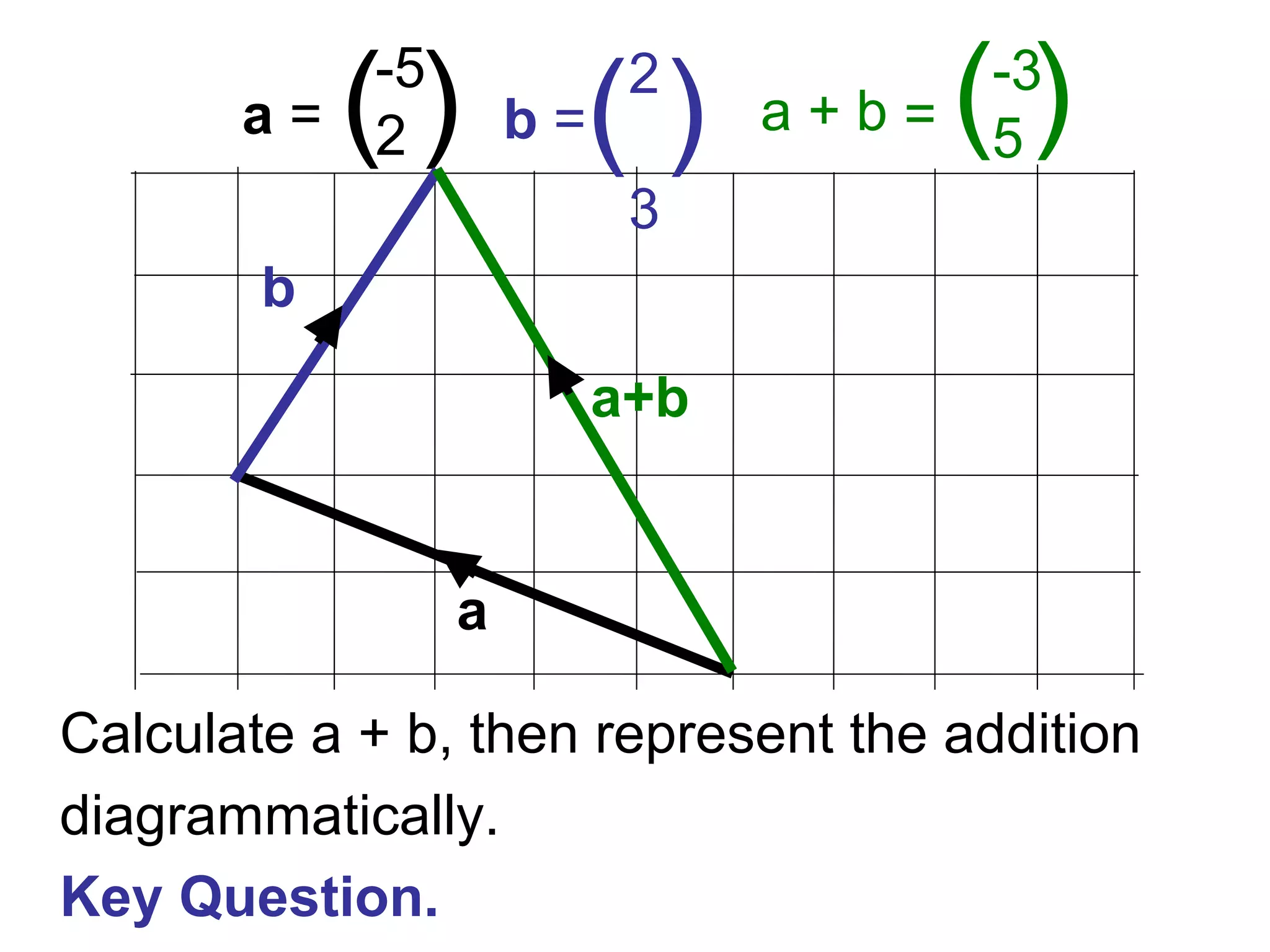 a + b
-5
2( )a = b =
a+b
2
3
( )
a
b
-3
5= ( )
Calculate a + b, then represent the addition
diagrammatically.
Key Question.
 