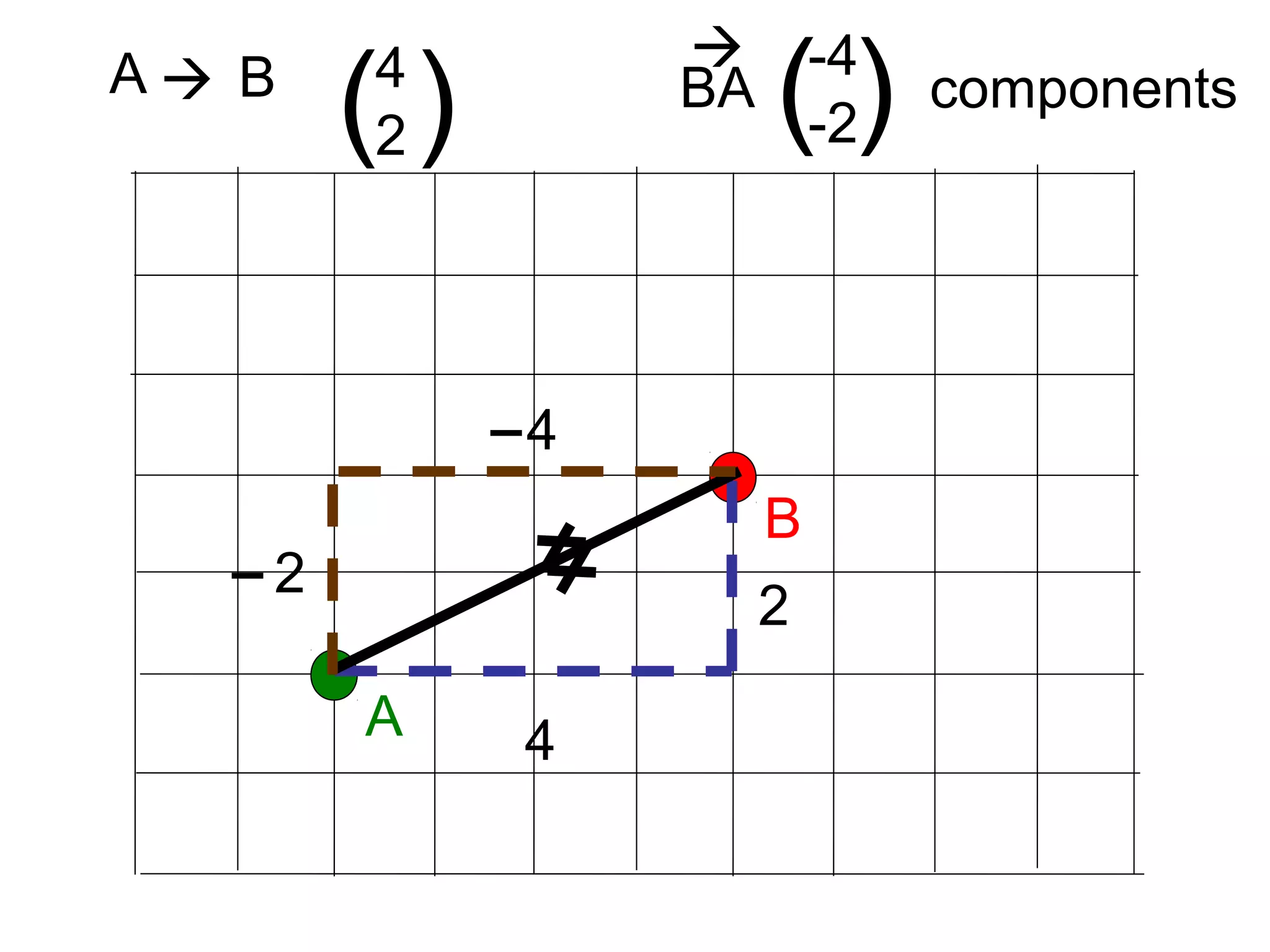 A
B
A
4
2
4
2( )B BA

4–
2–
-4
-2( ) components
 