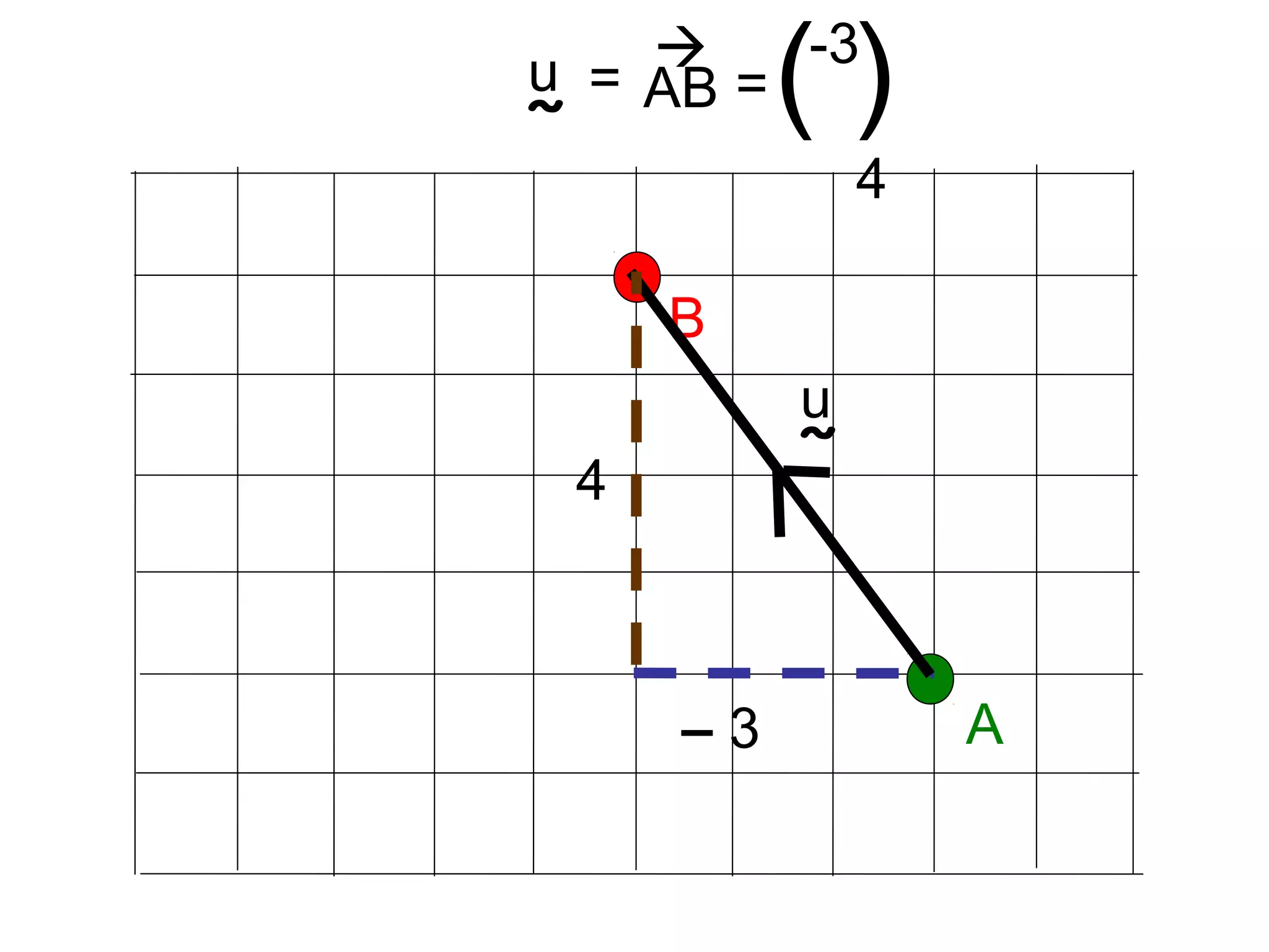 A
B
– 3
AB

4
-3
4
( )
u
˜
u
˜
= =
 