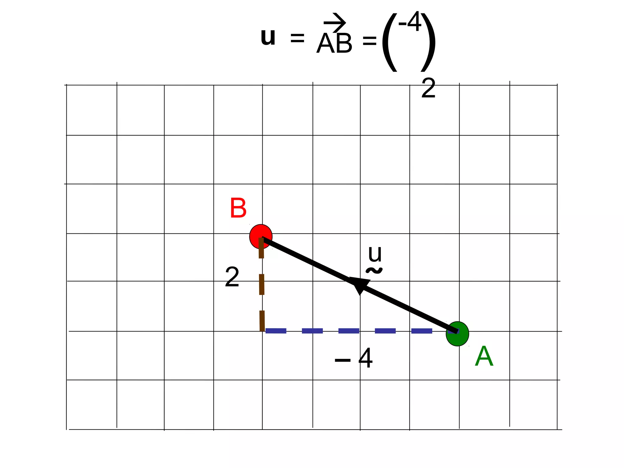 A
B
– 4
AB

2
-4
2
( )
u
˜
u = =
 