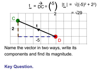 C
D
2
DC

-5
-5
2
( )
t
t
˜
= = =t
˜
| | √((-5)2
+ 22
)
= √29
Name the vector in two ways, write its
components and find its magnitude.
Key Question.
 