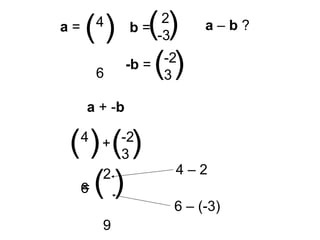 a – b ?( )a = b =( )
= ( )
4
6
2
-3
-b = ( )-2
3
a + -b
( )4
6
( )-2
3
+
2
9
4 – 2
6 – (-3)
 