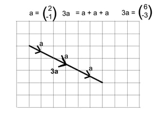 2
-1( )a = 3a
a
= a + a + a
a
a
3a =
6
-3( )
3a
 