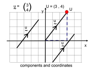 3
4( )u =
˜
U = (3 , 4)
x
y U
u
˜
u
˜
u
˜
components and coordinates
 